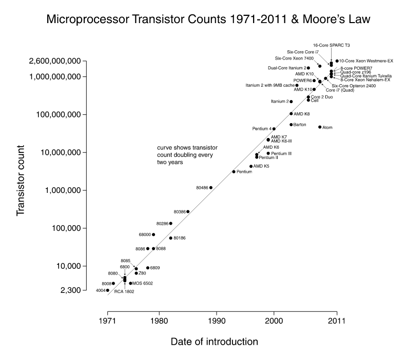 transistor-counts-100032505-orig.png