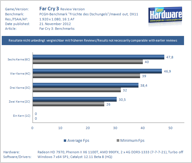 Far-Cry-3-Test-CPUs-Core-Scaling.png