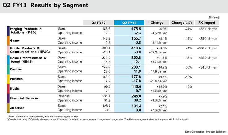 Sony-Q2-2013-results-by-Segment.jpg