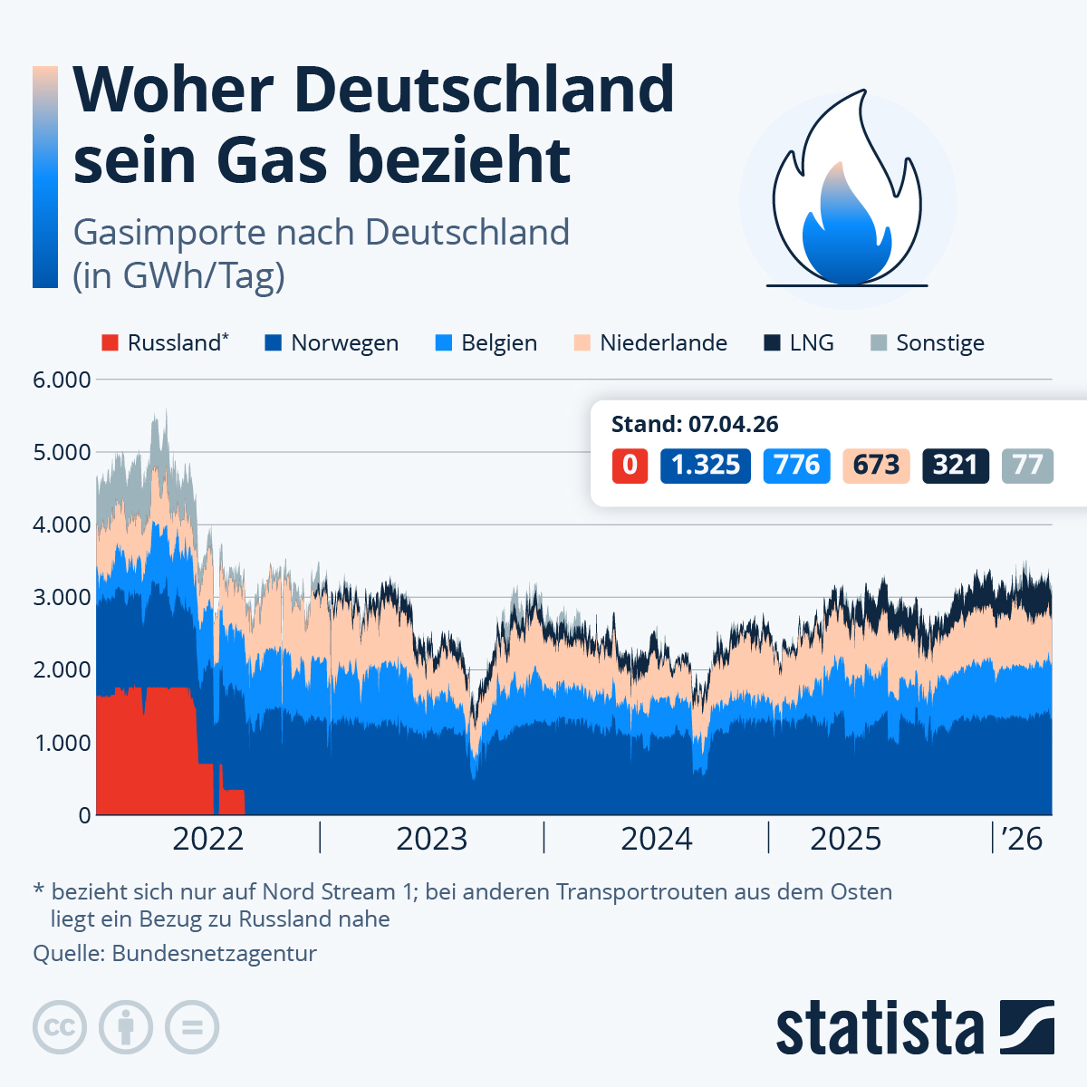 de.statista.com