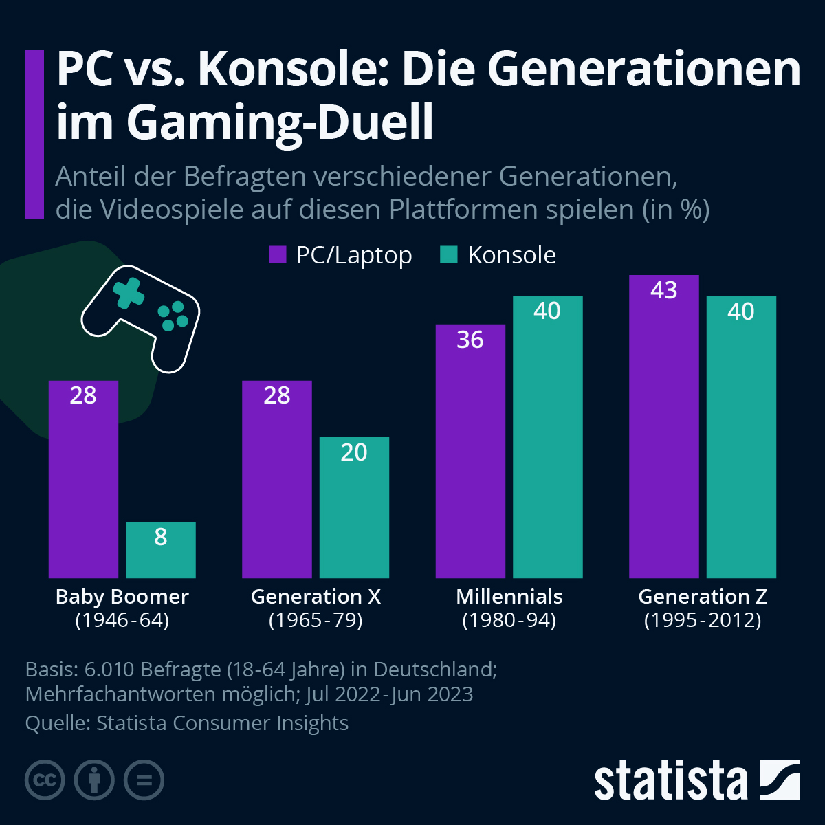 de.statista.com