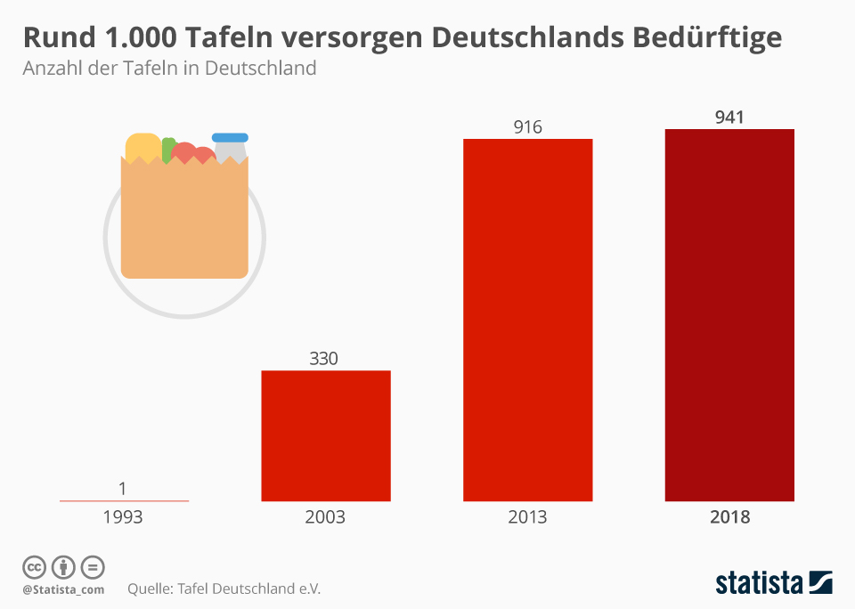 de.statista.com