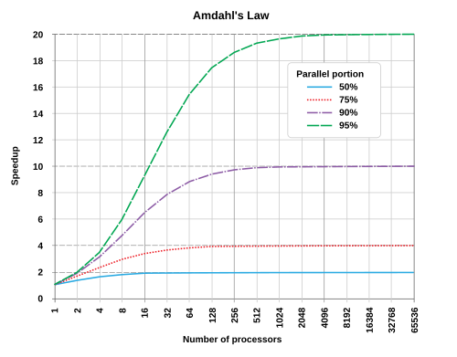 500px-AmdahlsLaw.svg.png