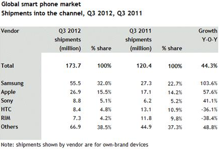 canalys-q3-2012.png