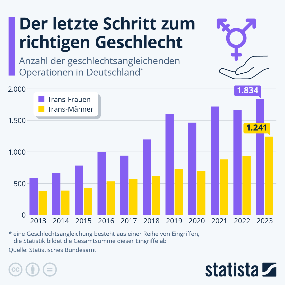 de.statista.com