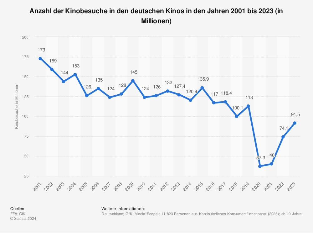 besucherzahlen-der-deutschen-kinos-seit-2001.jpg