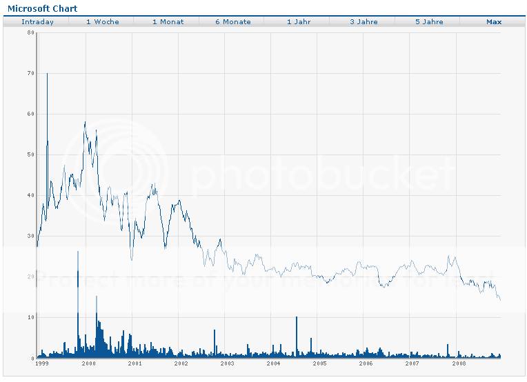 MICROSOFTChart-Chartanalyse-Indikat.png