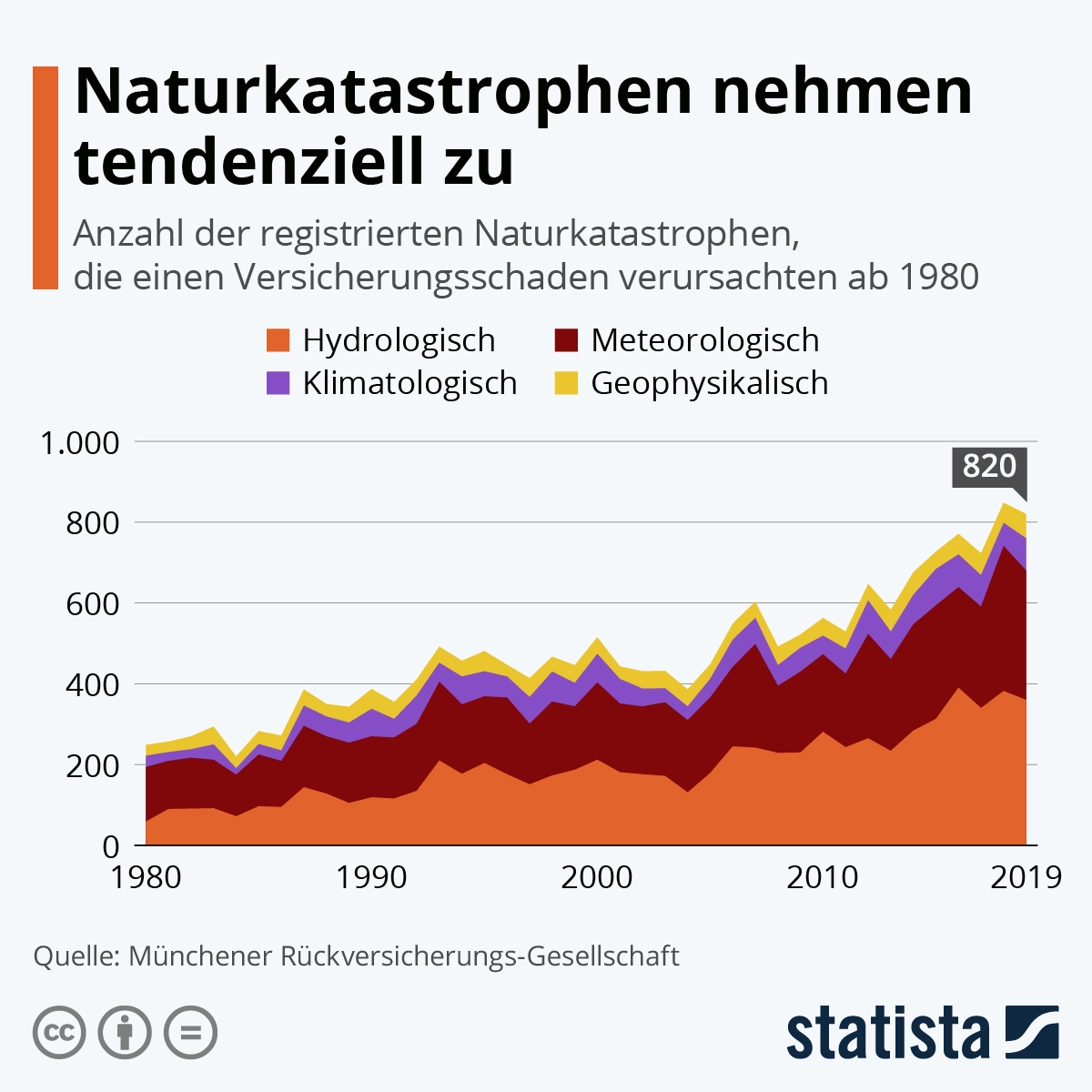 de.statista.com