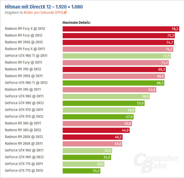 Hitman-PC-DirectX-12-Benchmarks_2-635x613.jpg