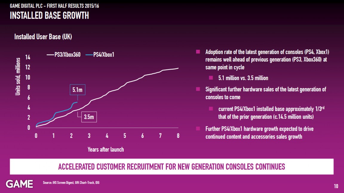 GAME_5.1_million_ps4_xbox_one_slide_1-1152x648.jpg