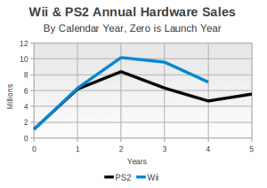 thumb_ps2_wii_hw_trends.png