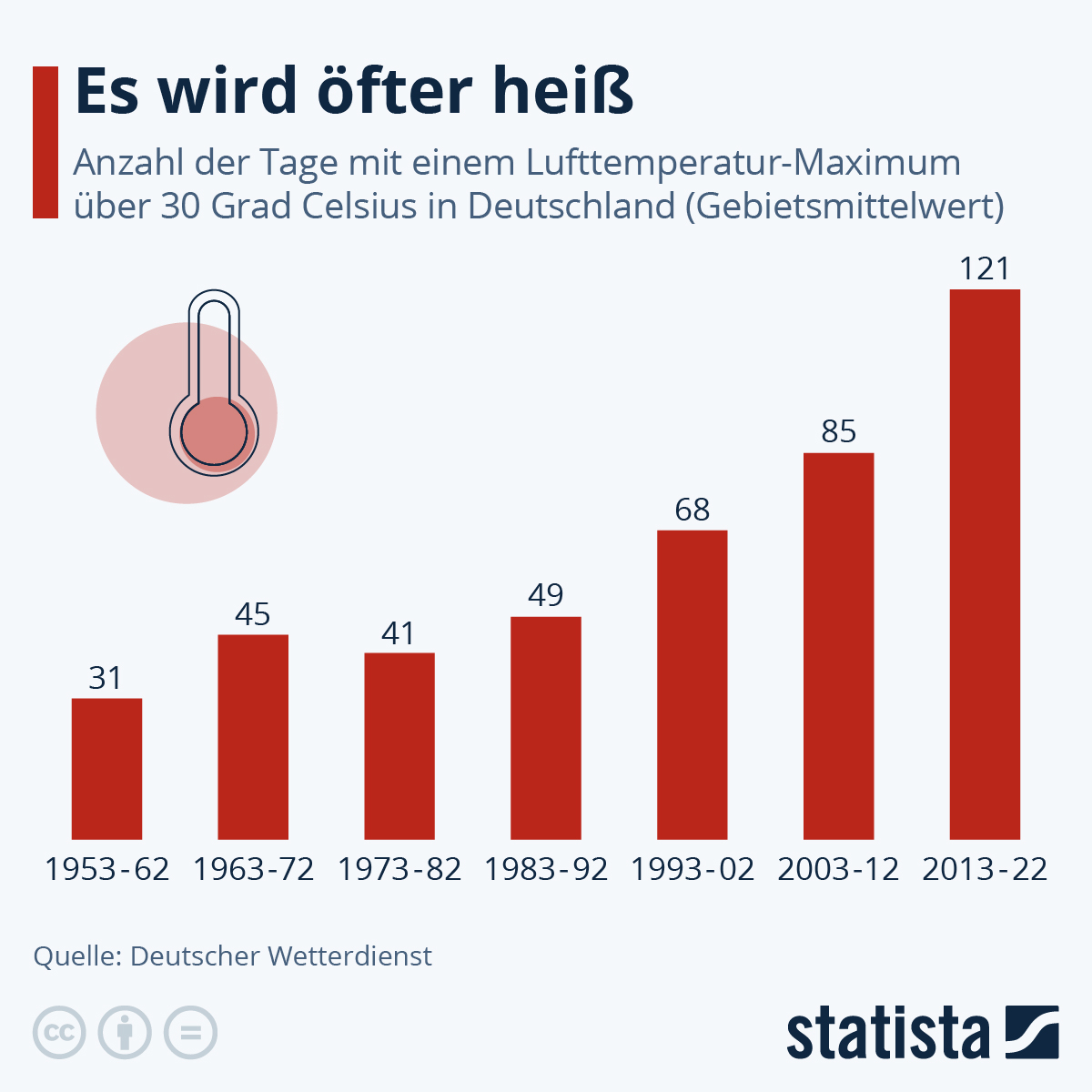 de.statista.com