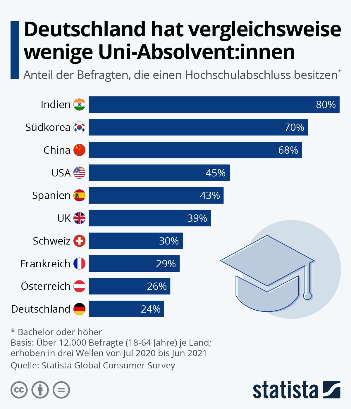 de.statista.com