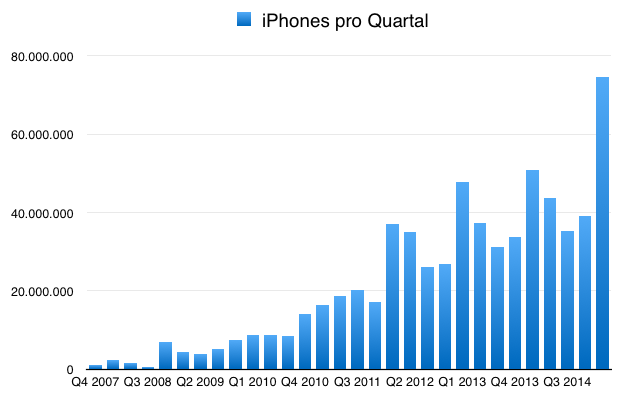 iphoneblog.de_iphones_q1_2015.png